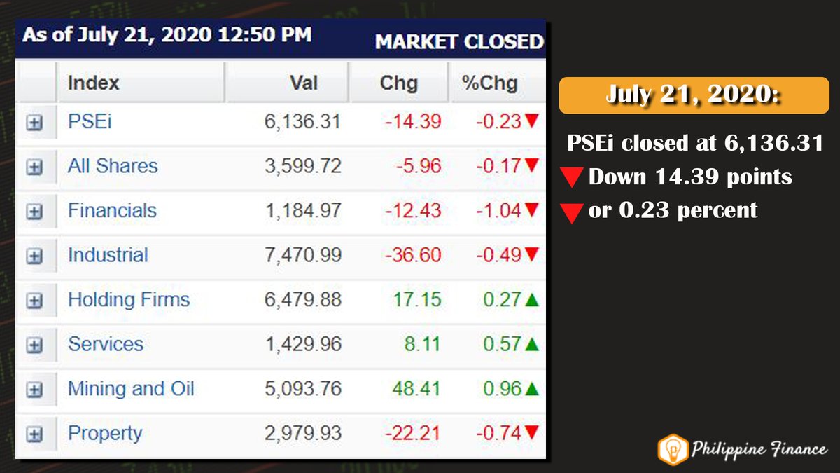philfinancecorp's tweet photo. July 21, 2020: 
PSEi closed at 6,136.31 
▼ Down 14.39 points 
▼ or 0.23 percent

#PSEiUpdate #stocks #investment #stockMarket #PHstockMarketUpdate https://t.co/N9cieD5hjM