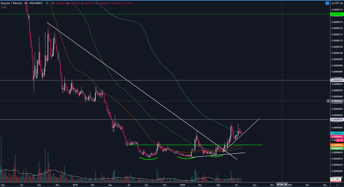  #Siacoinyou better bounce here or 30/29 sats are on the menu. $SC