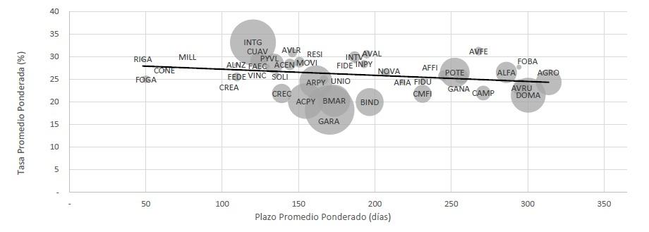 mariano_pont's tweet photo. Bien por @UnionSGR operando con tasas negociadas por debajo del promedio del mercado de cheques avalados. Gran financiamiento para Pymes. https://t.co/PO30k0Dsi7