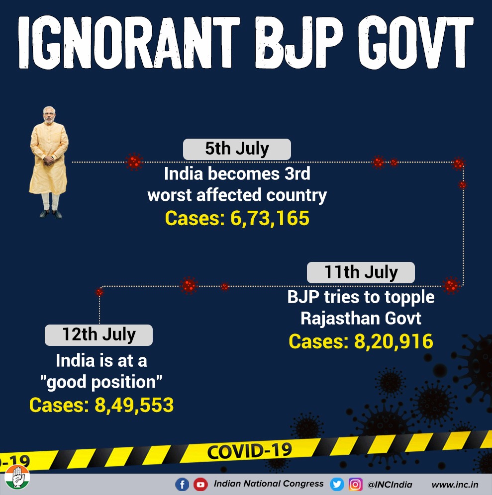 Reminding the Govt that we are the third worst affected country in the world is of no use. They're busy managing the media and the headlines. #BJPCoronaSarkar