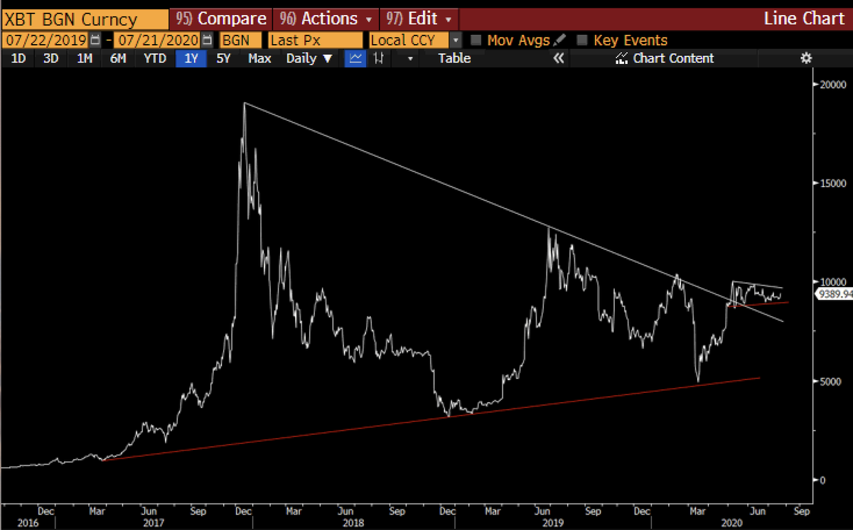 RaoulGMI's tweet image. One day, this bloody range will break...$BTC #Bitcoin.