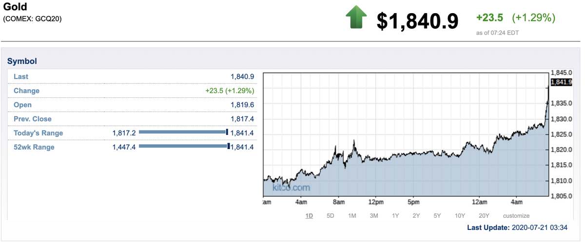 KitcoNewsNOW's tweet photo. BREAKING: #Gold, #silver prices sharply up as bulls hit the accelerator and shift into overdrive, pushing metals to multi-year highs. Gold up $24.30 at $1,842 and silver up $1.25 at $21.43 | #kitconews | https://t.co/NNtMNg8w29