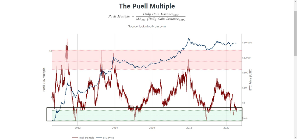 Puell Multiple still in the buy zone