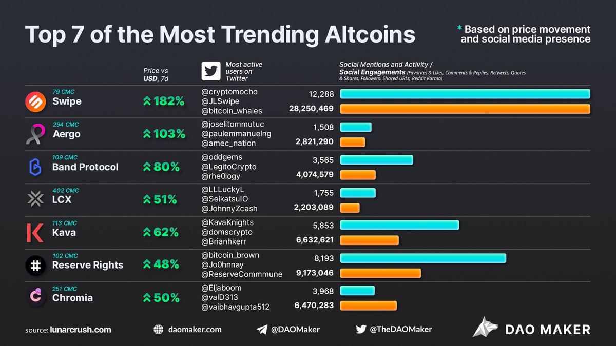 🚀Top 7 most trending ALTs last week
$SXP $AERGO $BAND $LCX $KAVA $RSR $CHR

DATA: @LunarCRUSH👇
👉btw: when you list <a href="/orion_protocol/">Orion</a> $ORN?🤔