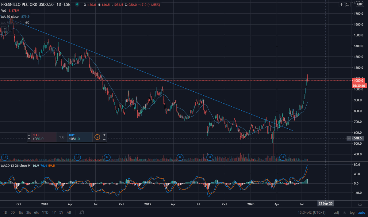 NickTrades's tweet photo. Sold Fresnillo #FRES at 1080p. Great run, but stretched above the MA's now, with BIG negative divergence vs silver (#FRES down 1.5% with silver up 5%+). Potential top in progress. https://t.co/V8qDu2rAgX