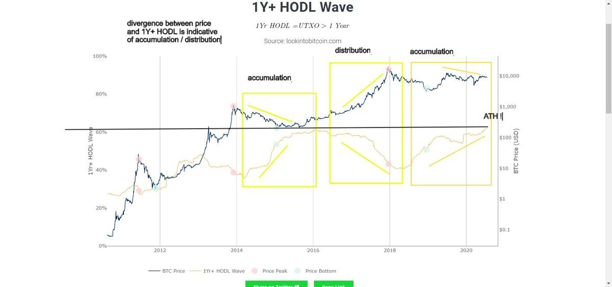 HODL Wave data groups bitcoin by age since it was last moved from one wallet to another.1+ HODL at ATH ! Never in  $btc history has been so many coins not movedThis. is. omega. bullish !