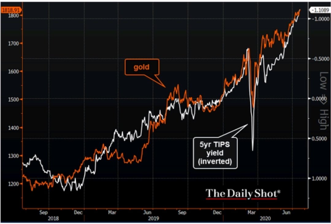 REAL RATES AND  #GOLD $GLD  $GDX  $SLV