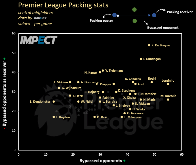 Marius Fischer Pa Twitter Had The Chance To Work With Some Packing Data By Impect Official It S One Of My Favorite Advanced Metrics So Insightful If You Want To Rate A Player Here