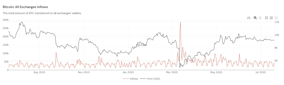 No major inflows into exchange since 10.4k top