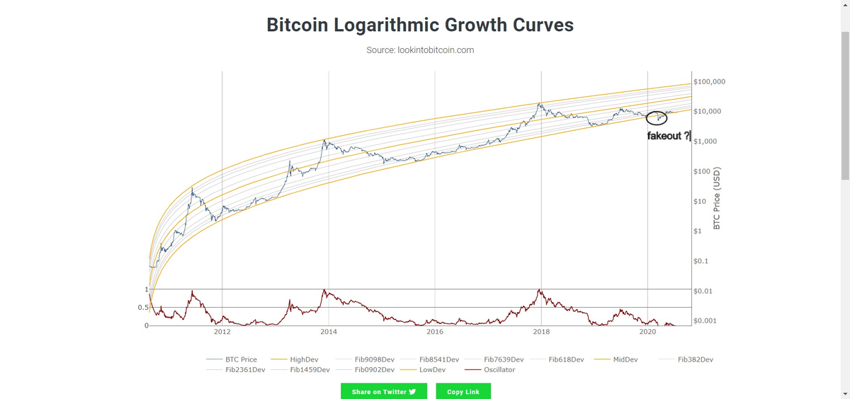 Fakeout on the BTC log growth curves ?