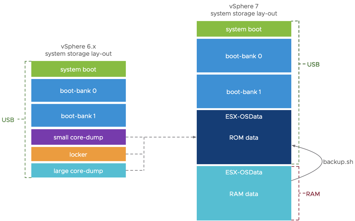 NHagoort's tweet photo. [NEW BLOG] vSphere 7 – System Storage When Upgrading

Get a better understanding of what is happening with the ESXi system storage when upgrading to #vSphere7

https://t.co/Lvix8TdeE3

/#vExpert @VMwarevSphere https://t.co/KrTWJgUpT9