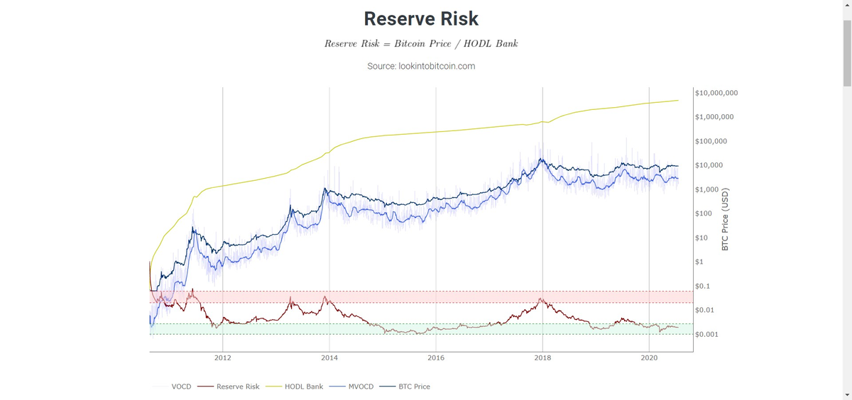 "Reserve Risk allows us to visualise the confidence amongst long term bitcoin holders relative to the price of Bitcoin at a given moment in time.When confidence is high and price is low then there is an attractive risk/reward to invest in Bitcoin at that time (green zone)"