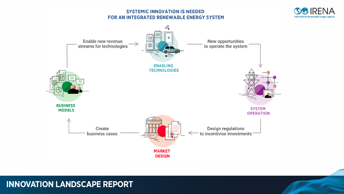 IRENA's tweet photo. Emerging technologies enable the integration of #renewables into power systems &amp; create new ways to operate it.

Innovative market design in turn makes room for business models that ensure a stable revenue stream.

Learn more in @IRENA's digital article 👉 https://t.co/VSlmRXYlmv https://t.co/n3LfeXrRHC
