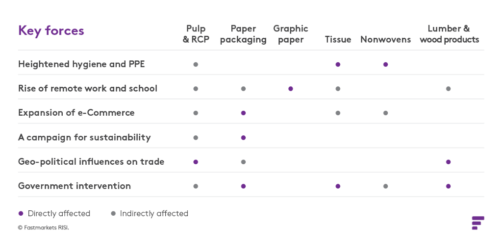 FastmarketsFP's tweet photo. Each force does not work in isolation. The various forces can push and pull on the #forestproducts supply chain in unexpected ways, directly affecting one market segment while indirectly affecting others. Discover why: https://t.co/At91oKY1Ij
#supplydisruptions #paperdemand https://t.co/xYkaQFhNkP
