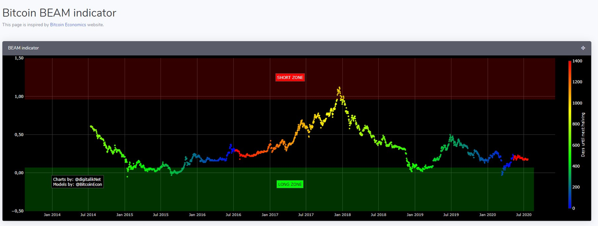 BEAM out of the buyzone, but looks like early in the cycle