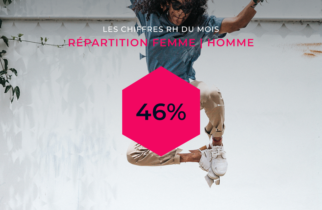 VelvetExperts's tweet photo. [les chiffres #rh du mois] 46,3% c'est la proportion de femmes chez Velvet sur l'ensemble de nos équipes. Un chiffre dont nous sommes fiers car depuis toujours, nous défendons au quotidien la mixité des métiers et des équipes (mais aussi l'égalité des salaires!). #teamvelvet https://t.co/4MeGMtWxPd