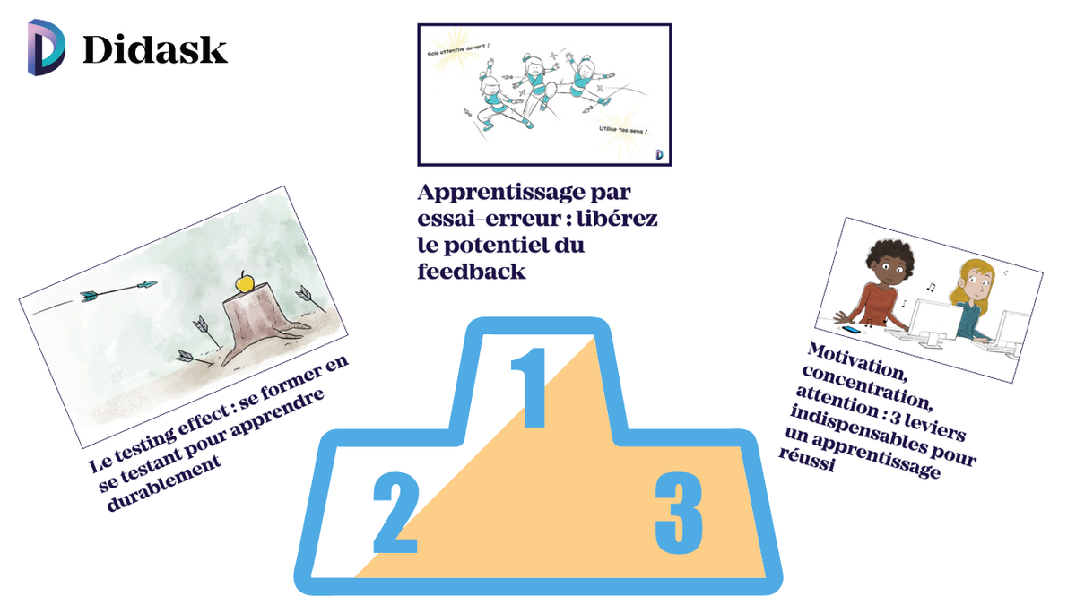 🏆 TOP 3 des articles les plus lus sur le #blog Didask depuis le début de l'année !
👉 le feedback : bit.ly/2WH1xPK
👉 le testing effect : bit.ly/3jpkkIV
👉 motivation/concentration/attention : bit.ly/32FvT9a
Merci à tous nos lecteurs !
#learning