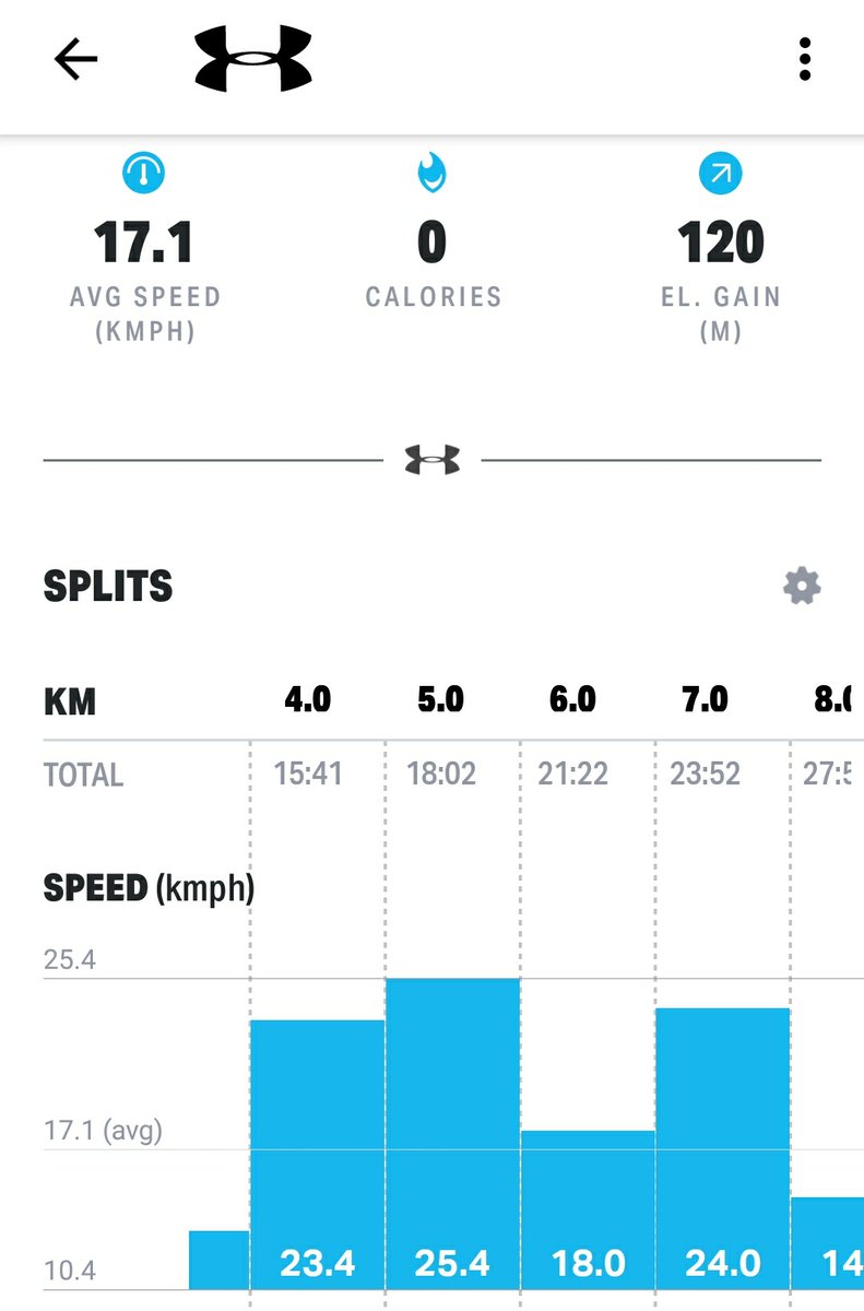 Tamil14951's tweet photo. #today #morning + #evening #40kms #finished #inspired @arya_offl #MMDDDDLCTworkout #highspeed #25kmh #cycling #cyclinglife #workout #cardio #workoutmotivation https://t.co/2aEVOWyj1m