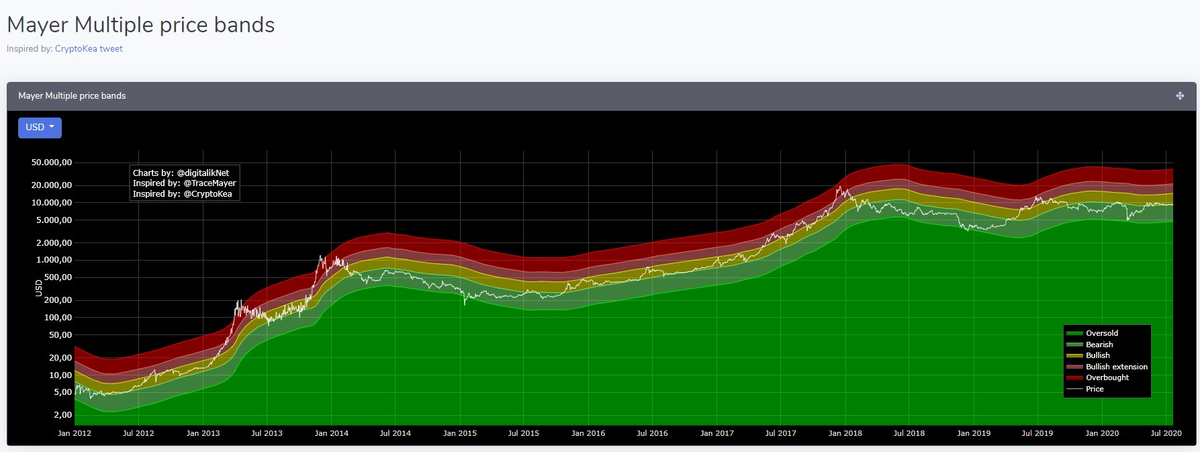 Mayer Multiple Bands, consolidating on the bullish band, which was how both past bull markets started