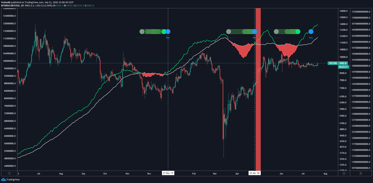 Another Buy signal on the Hash ribbons (in 2016, The buy Signal after the halving was the last one of the cycle)