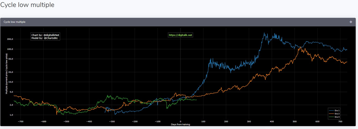  $btc on track with past cycles