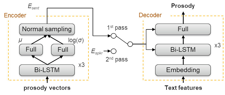 With the progress of #deeplearning comes the development of high-quality Text-to-Speech systems. Learn what <a href="/IBMResearch/">IBM Research</a> is working on: stwb.co/zcrszzu