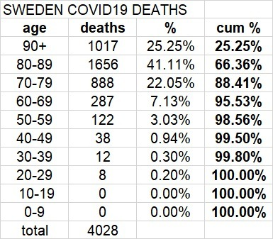 sweden had almost no deaths among the young88% were over 70 years old and 75% in nursing homes or elder care.even if lockdown had been 100% effective in stopping every death under 60, that would have been 4.5% of deaths.so give it a rest guys.