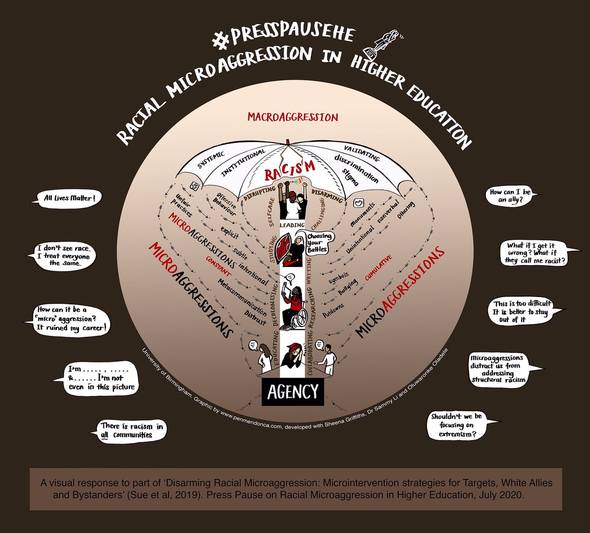 PressPauseHE's tweet photo. This is our 1st cartoon as a conversation starter. The BIG question to staff &amp; students: how do you understand/experience racial microaggressions in HE? Please share your inputs below or by PM. We are developing more cartoons to help illustrate your experiences. @AdvanceHE GPG https://t.co/Uj5Kidmu1A