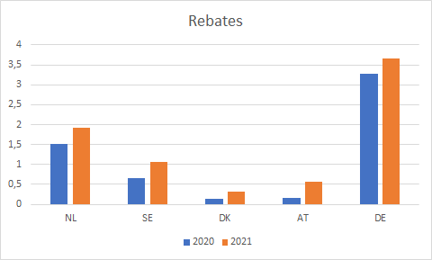 10/ On the revenue side, besides the plastic levy, there is no genuine new own resource. Instead of phasing out the rebates, they increase strongly. Rebates are per se not a bad tool to settle things at the end - but this is too much and a big liability for the next round.