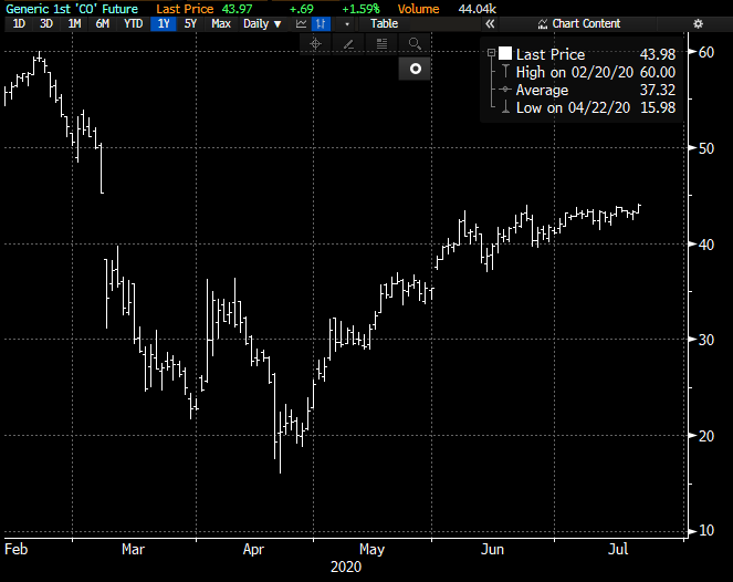 Brent crude rises above $44 a barrel for the first time since March 6, when the oil price war between Saudi Arabia and Russia started. Brent has recovered from a low point of $15.98 a barrel on April 22 | #OOTT