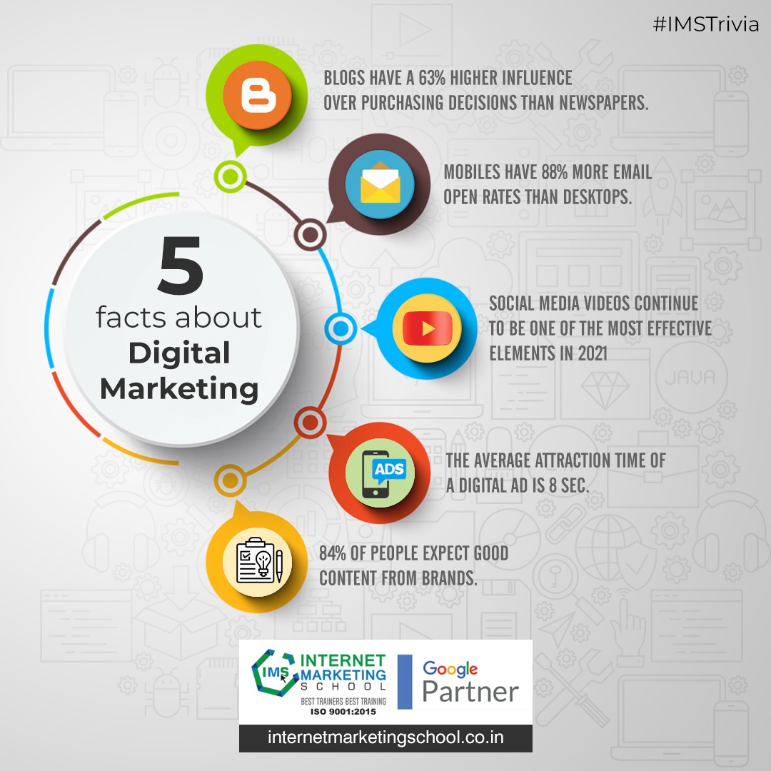 imschooldigital's tweet photo. For more fun fact dose of Digital Marketing stick to IMSchool social media handles and stay updated.
Call us to enroll in Digital Marketing Program- 97485 20007/ 9773713006
#ims #imschool #internetmarketingschool #digichamps #imsdigichamps #imstrivia https://t.co/XKM57NTp5U
