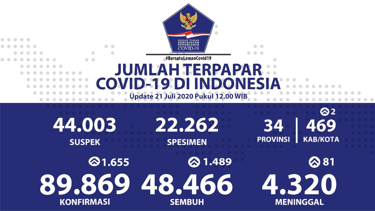 Update kasus corona di Indonesia, Selasa (21/7/2020)