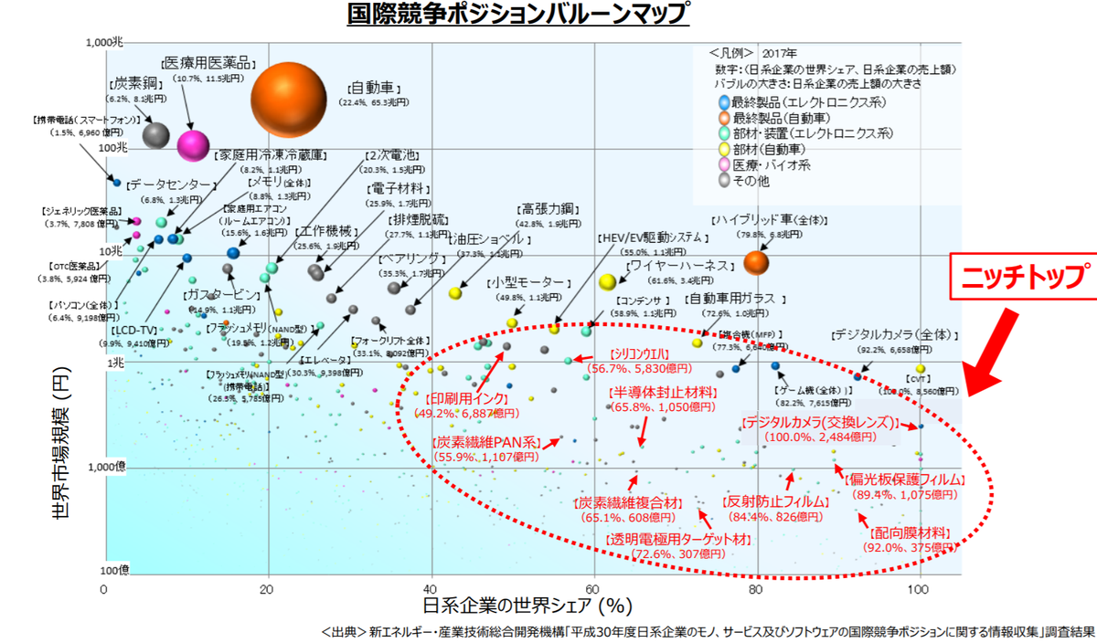 経済産業省から発表されたグローバルニッチトップ資料に掲載されている「平成30年度⽇系企業のモノ、サービス及びソフトウェアの国際競争ポジションに関する情報収集」  主要製品の市場規模・シェアが一覧で表示されています NEDOの成果報告書に収録されているか後で確認