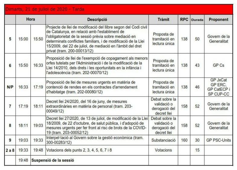 ÚLTIMA HORA. Avui a les 16:33 es debatrà al Parlament la Proposició de Llei per regular els lloguers.

El text compta amb l'aval del Govern i d'una àmplia majoria parlamentària. Som molt a prop d'una passa històrica en el dret a l'habitatge. Som-hi, #RegulemElsLloguers.