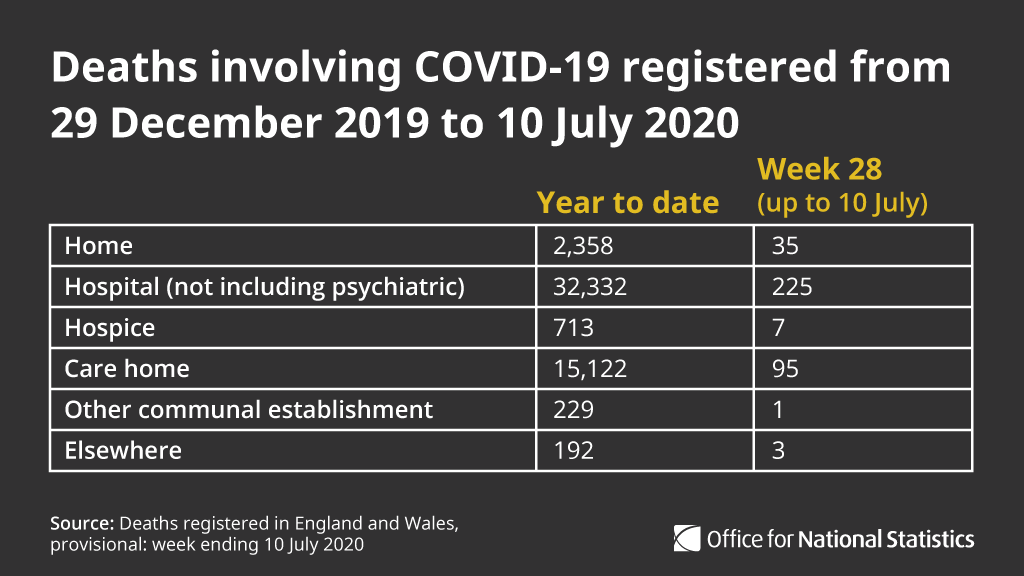 Of deaths involving  #COVID19 registered up to Week 28, 32,332 deaths (63.5%) occurred in hospital with the remainder mainly occurring in care homes (15,122), private homes (2,358) and hospices (713)  http://ow.ly/ODWX30qZGKB 