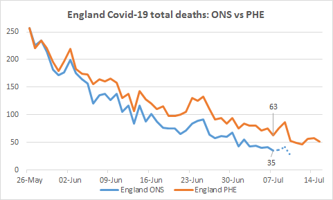 The ONS all settings registered death data (also by date of death) now goes up to 10 July. At end of May, ONS and PHE were identical. After that ONS falls much more quickly than PHE.E.g. on 7th July (later dates will be updated), ONS report 35 deaths whilst PHE report 63.