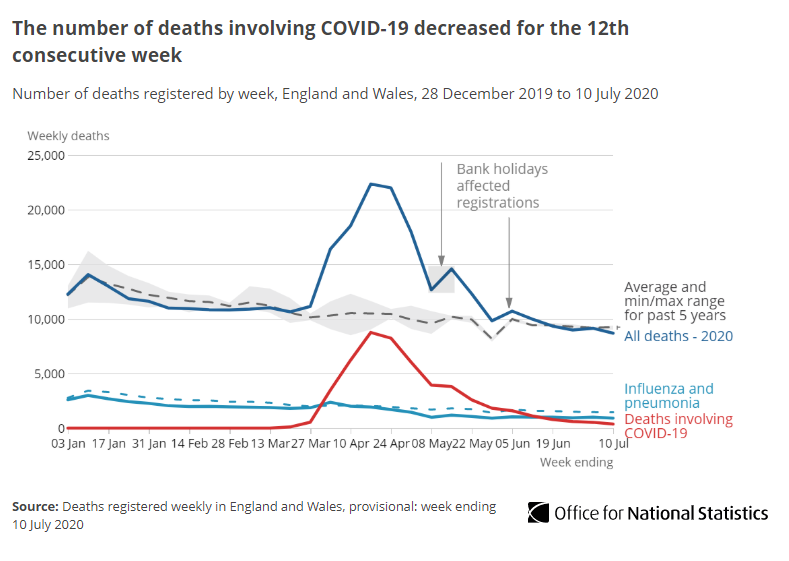 The provisional number of deaths registered in England and Wales in the week ending 10 July 2020 (Week 28) was 8,690. This was 450 lower than week 27 560 fewer than the five-year average for Week 28  http://ow.ly/JHgr30qZGJQ 