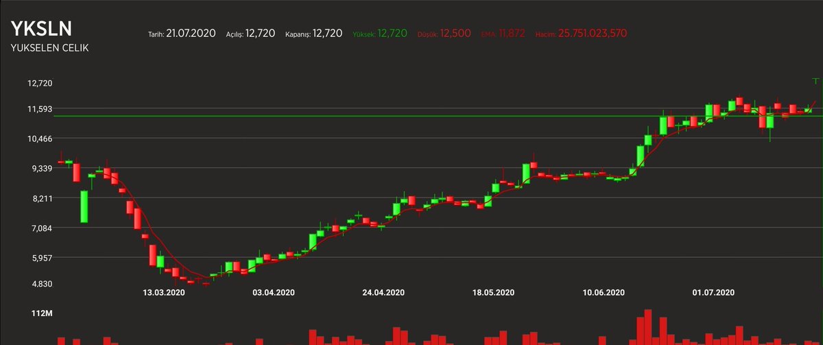 #yksln %200 bedelsiz dagitim icin spk ya basvuru yaptigini acikladi.%10 yapti bile ... #yatirim #hisse #dolar