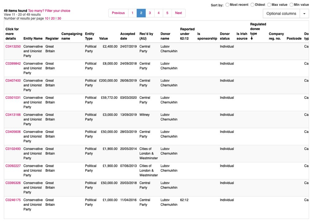 On the  @ElectoralCommUK website, the filings for donations made to the Tory party by Lubov Chernukhin *alone* run to 5 pages...   #RussiaReport  #ToryCorruption  #LubovChernukhin