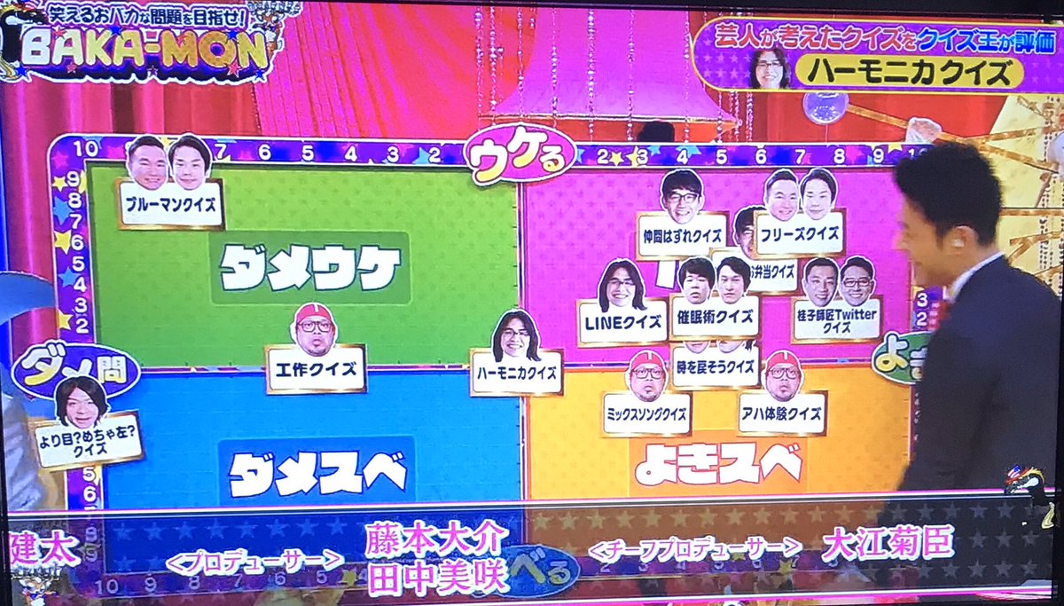 Hopegenki1's tweet photo. まさか令和2年に『ボキャブラ・マトリックス』的な評価方法が復活するとは思わなかった。
『ワラッタメ天国』と言い、フジは何年かに一回こういう番組やるから好き。
#BAKAMON https://t.co/At1ZdBLpTN