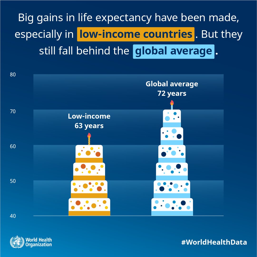 The World Health Statistics 2020 visual summary is now available in all six  @UN languages: العربية中文English Español Français Русский This report is a vital tool for policy-makers to advance public health through the latest  #WorldHealthData  https://bit.ly/2AYzrY4&nbsp;