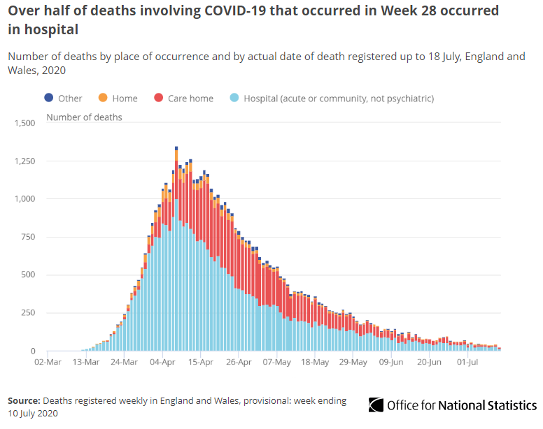 The number of deaths in care homes (from all causes) for Week 28 was 1,650 – 189 less than Week 27. Deaths involving  #COVID19 as a percentage of all deaths in care homes decreased to 5.8% compared with 9.2% in Week 27  http://ow.ly/iCeC30qZGLE 