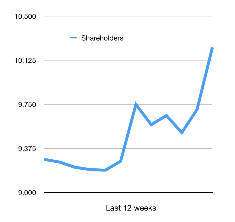 For the firs time ever, our shareholders number more than 10,000. Welcome to BWPT!