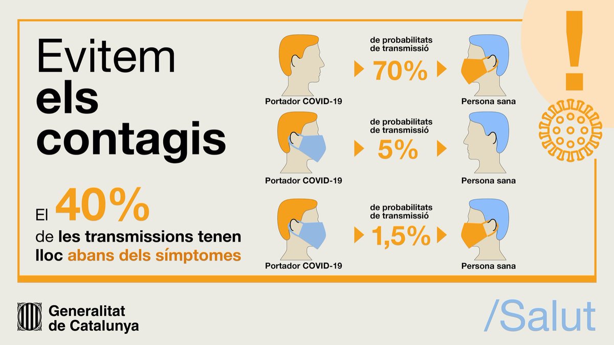 salutcat's tweet photo. Sabies que el 40% de les transmissions tenen lloc abans dels símptomes?

👉😷 Siguem responsables i evitem els contagis! Per responsabilitat individual i col·lectiva, frenem la corba 📉 https://t.co/Vv7zFrr8H5