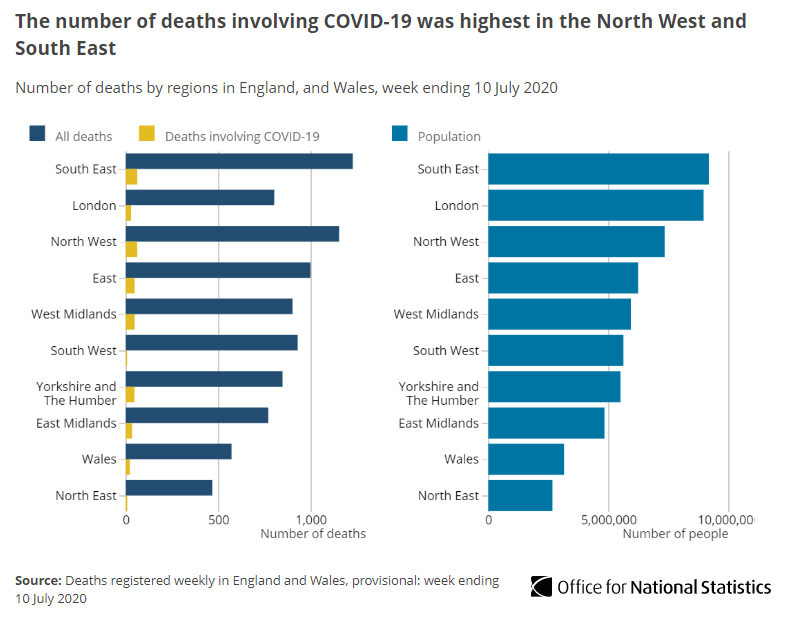 The number of deaths involving  #COVID19 decreased across all English regions, with all regions having fewer overall deaths than the five-year average, apart from the East of England which had 2 more deaths  http://ow.ly/COLf30qZGMl 