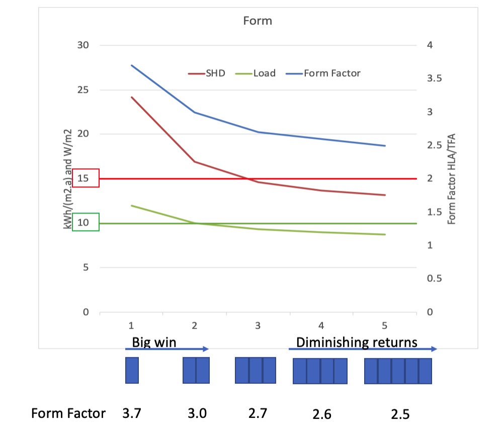 Done a few graphs like this now showing benefit of terraces on heating demand. Here 2 bed probably rural 2 storey. Listening to ⁦@makarneil⁩ interview prompted me to post it as supports what he says.