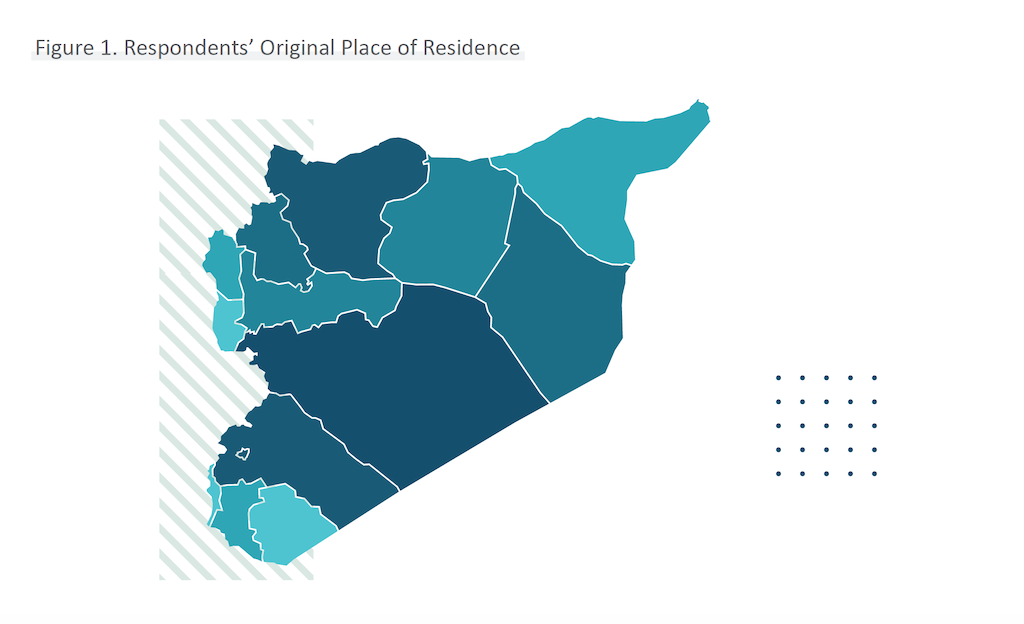 The analysis in this report is based on a large, representative sample; it provides uniquely rich information. SACD’s researchers invested enormous effort in reaching displaced Syrians in various countries, as well as inside Syria.  #WeAreSyria 3/