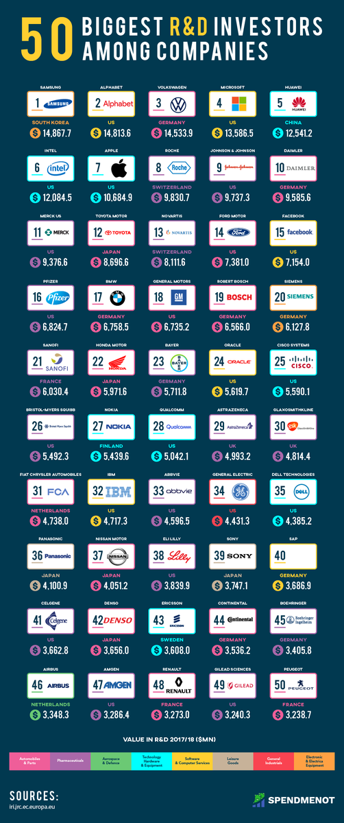 GarethBrady1's tweet photo. R&amp;D does not equal #innovation - in fact, less than half (44%) of the top #innovative companies are the top R&amp;D spenders. 
In a phrase - R&amp;D turns profit into ideas, Innovation turns ideas into profit. https://t.co/Ks8y86BHZd
