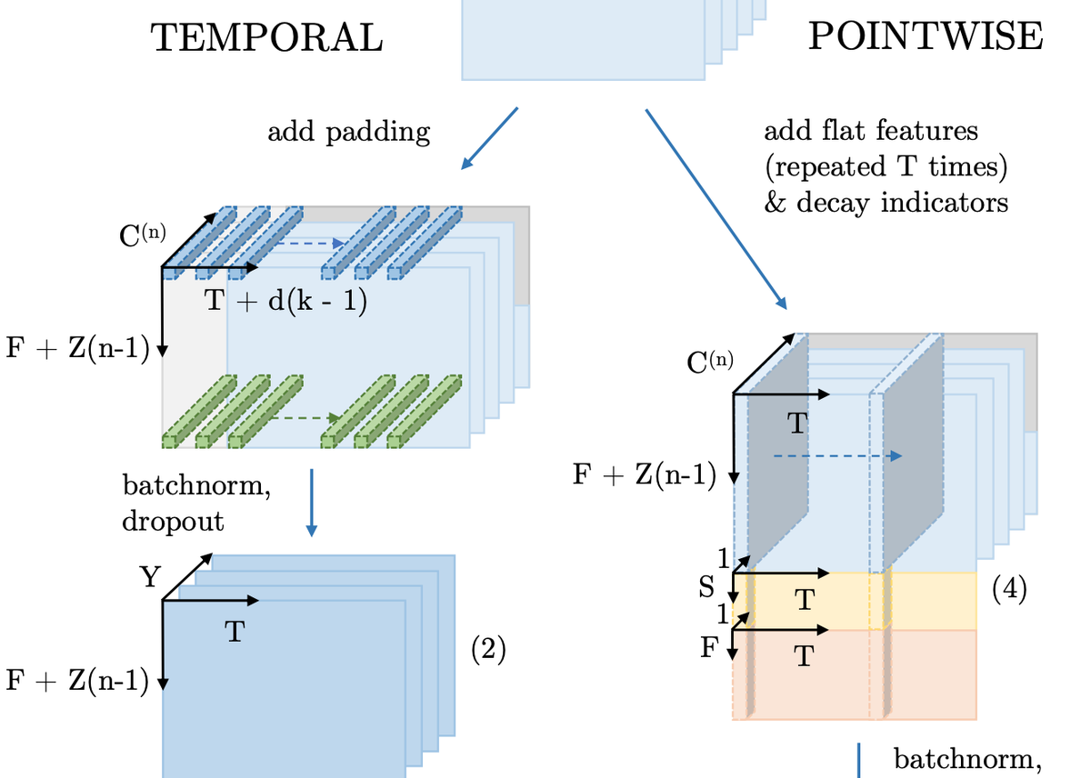 The full version of our Temporal Pointwise #Convolution paper is up! We predicted #LengthOfStay in #IntensiveCare and achieved better performance than the LSTM and Transformer🥳🎉

Paper: arxiv.org/abs/2007.09483
Code: github.com/EmmaRocheteau/…

Coauthors @_hylandSL @pl219_Cambridge