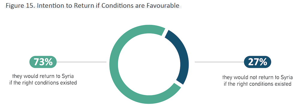 Some 73% survey participants declared that they would return to Syria if the right conditions existed. The overwhelming majority - 80 per cent - were adamant that the security situation has to change for this to be possible.  #WeAreSyria 4/